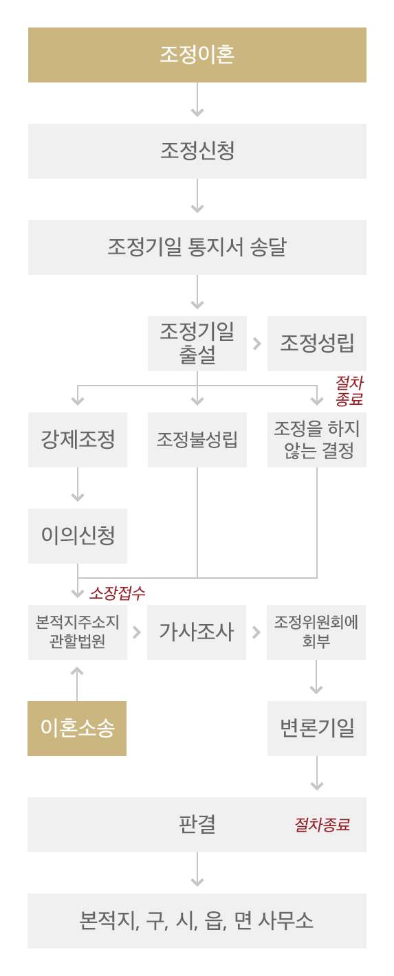 이혼절차